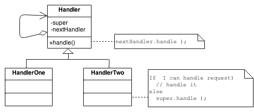 Chain of responsibility scheme