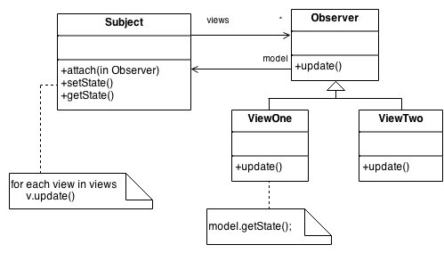 Observer scheme